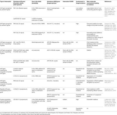 Complex Interactions between Fungal Avirulence Genes and Their Corresponding Plant Resistance Genes and Consequences for Disease Resistance Management